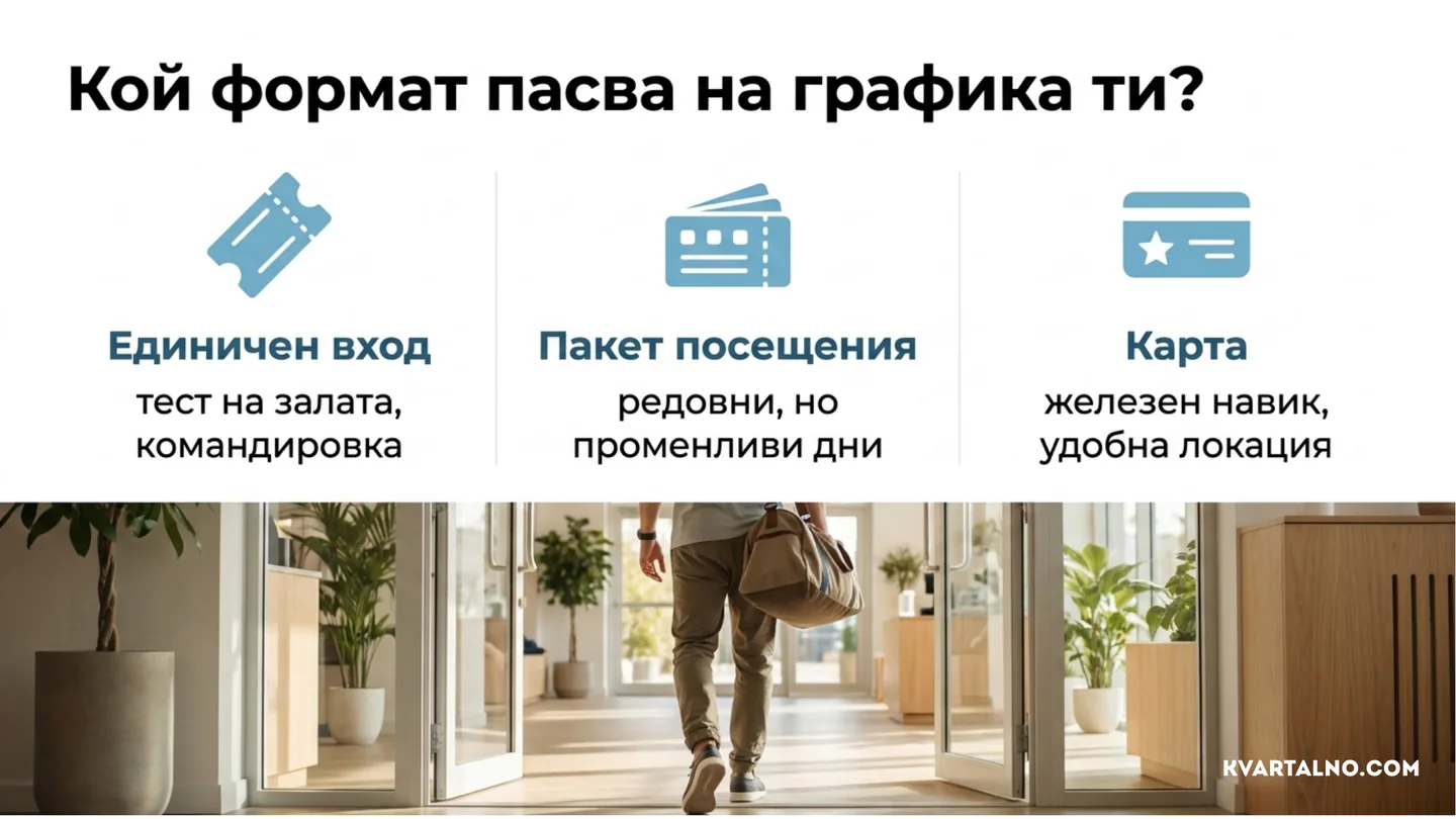 Инфографика за избор между единичен вход, пакет посещения и фитнес карта според личния график